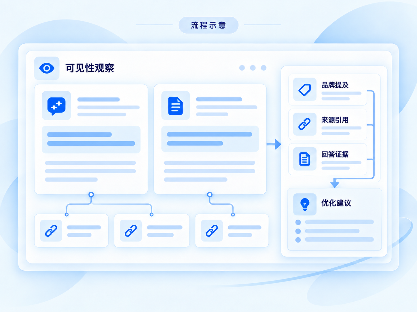 可见性报告的产品流程示意