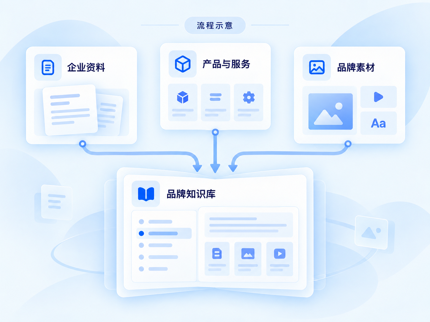 品牌知识库的产品流程示意