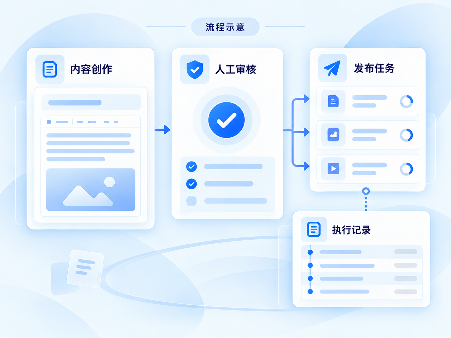 AI 内容创作的产品流程示意